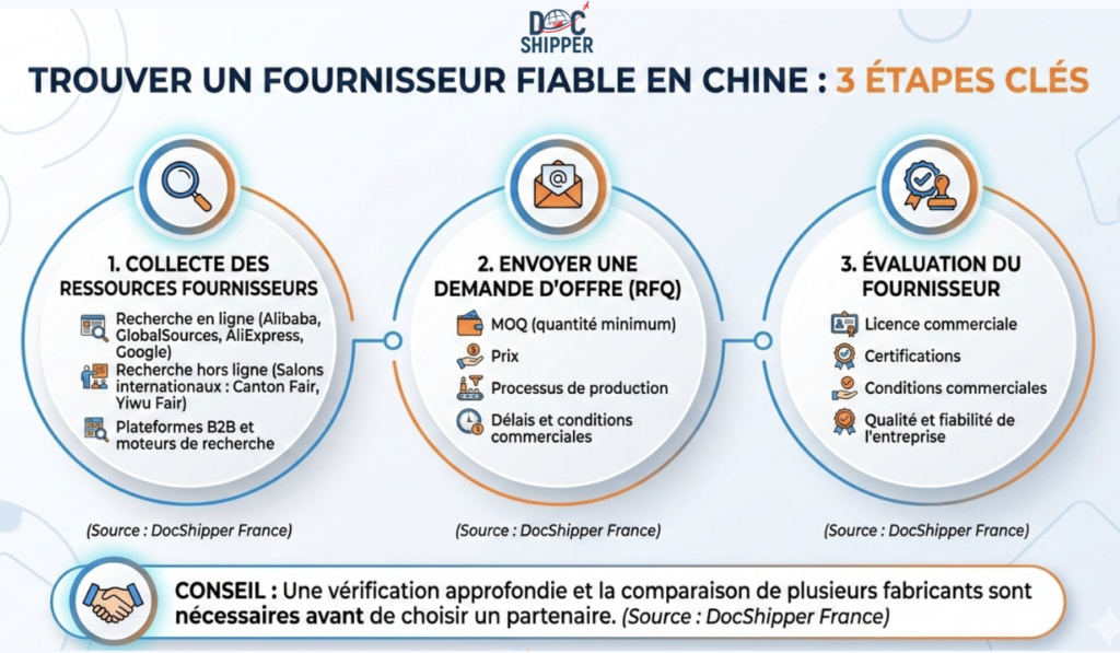 Trouver un fournisseur en chine