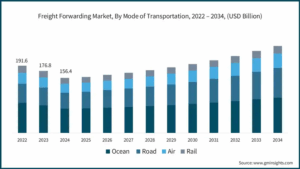 Projection tarifs fret mondial second semestre 2025
