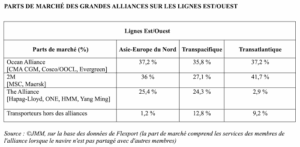 Répartition des alliances maritimes mondiales en 2025 - DocShipper