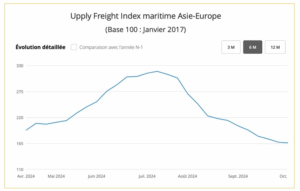 Upply Freight Index maritime Asie-Europe