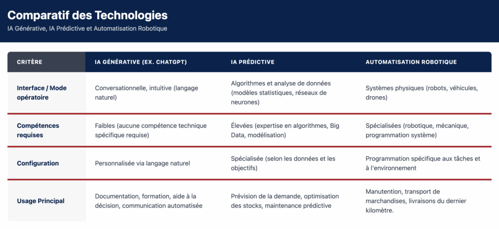 Comparatif IA Générative, IA Prédictive et Automatisation robotique