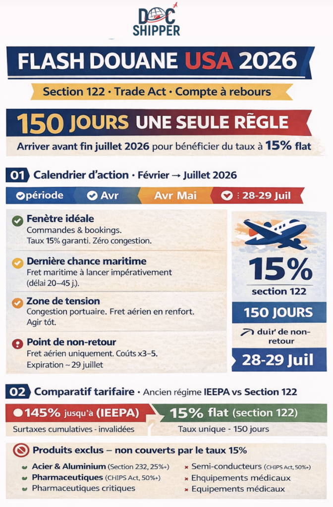 Flash Douane USA : Taxe à 15% et Sprint de 150 Jours (Actu 2026)