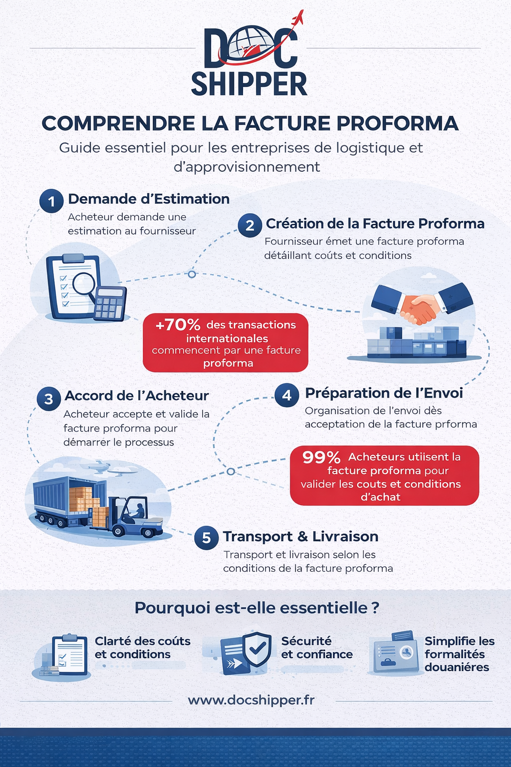COMPRENDRE LA FACTURE PROFORMA