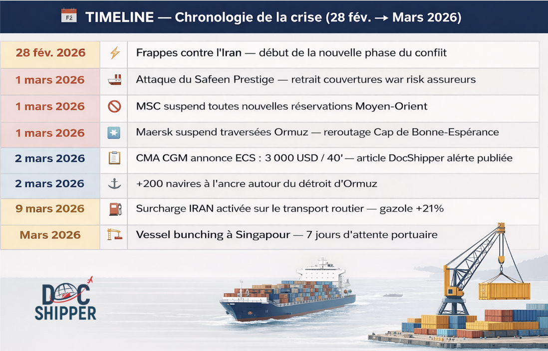 Timeline- chronologie de la crise du detroit d'ormuz