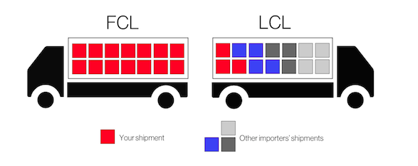 FCL VS LCL