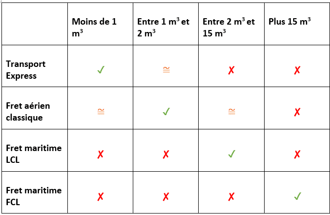 méthode transport en fonction du volume