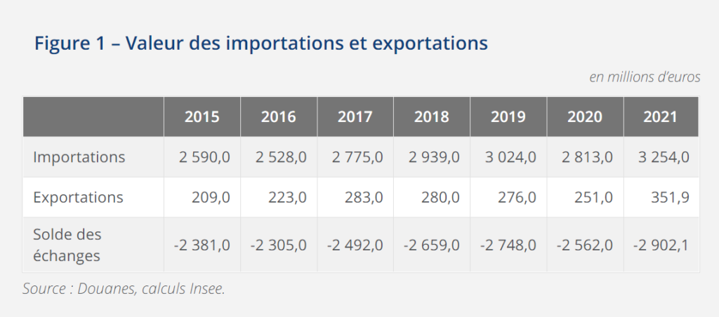 Valeur des importations et exporations au Guadeloupe