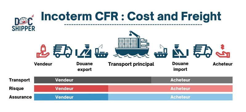 Incoterm CFR Cost and Freight