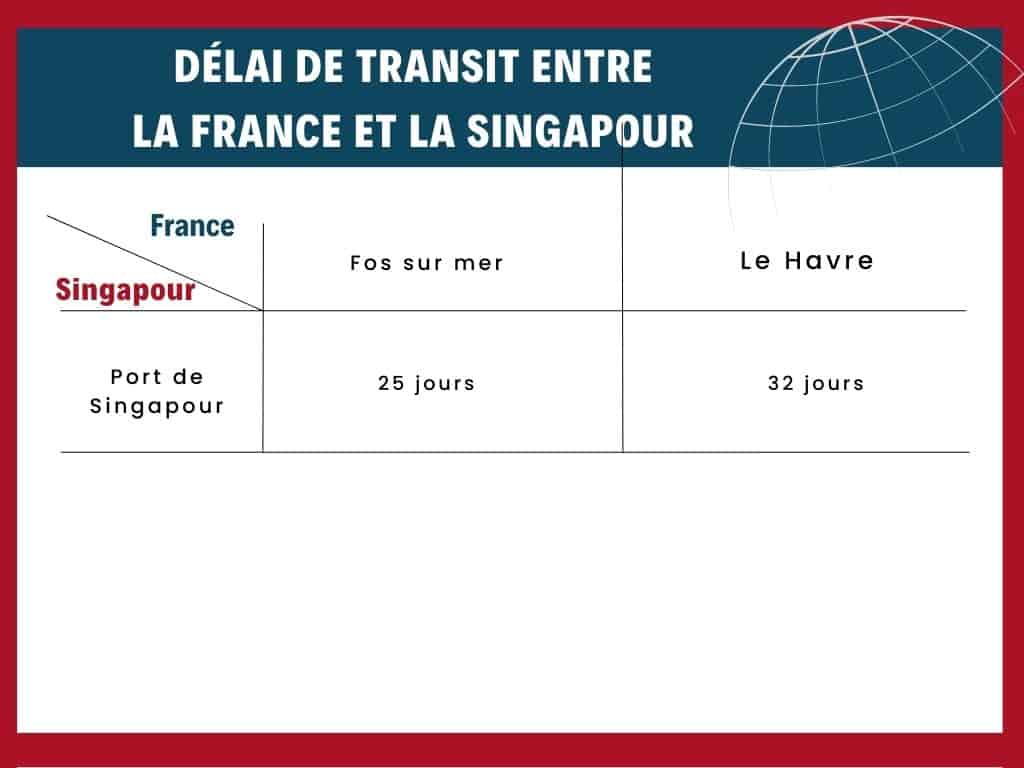 Délai de transit entre les ports de France et les ports de Singapour