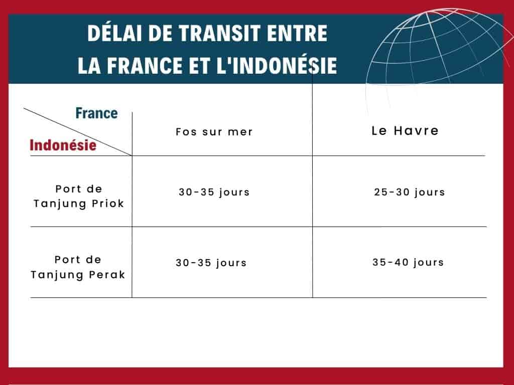 Delai-de-transit-entre-la-France-et-lIndonesie