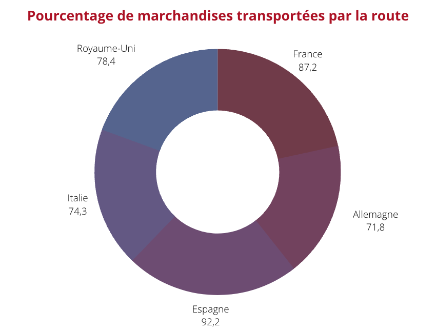 Pourcentage de marchandises transportées par la route