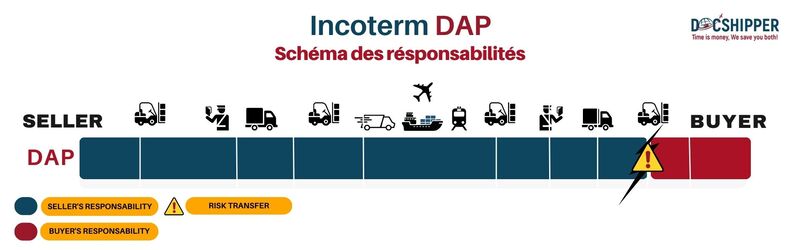 responsabilite incoterm DAP