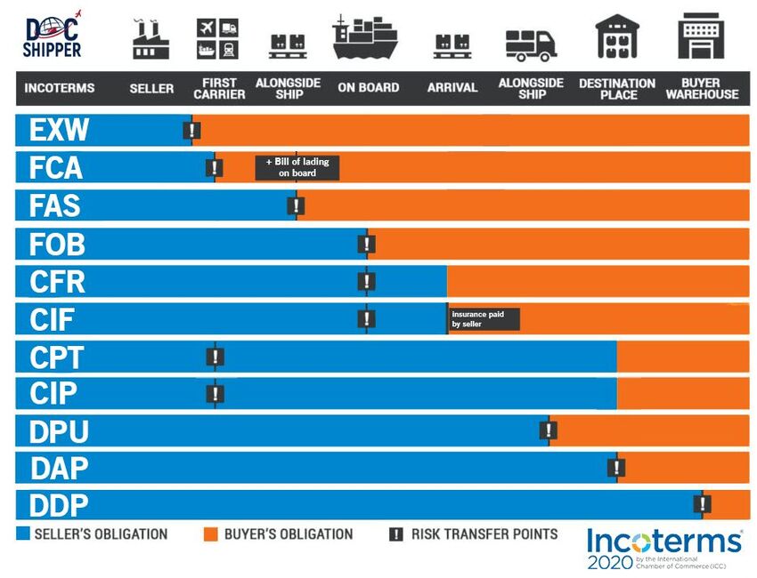 Schéma des responsabilités inconterms